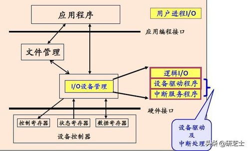 計算機I/O系統(tǒng)整體管理機制與系統(tǒng)服務